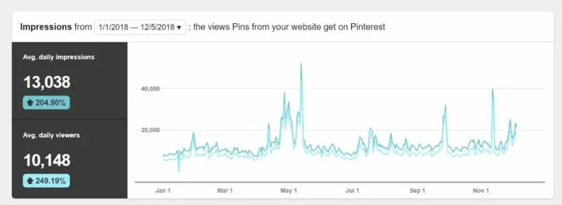 graph showing website impressions from Mummy to Dex's Pinterest profile in 2018
